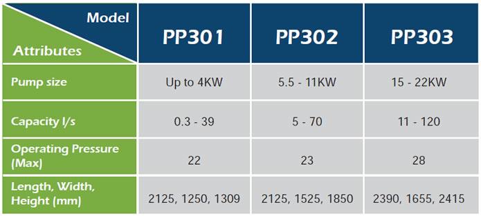 PumpPod Range